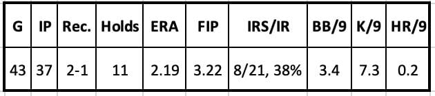 Kyle Nelson 2022 Stats